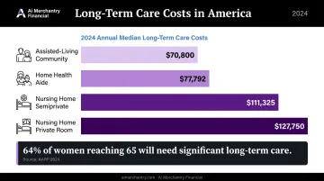 2024 long-term care annual median costs by care setting comparison chart