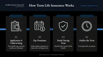 4-step term life insurance policy process from application to expiration
