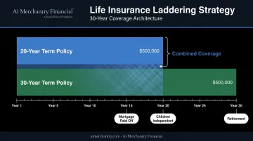 Term life insurance laddering strategy timeline showing overlapping coverage periods