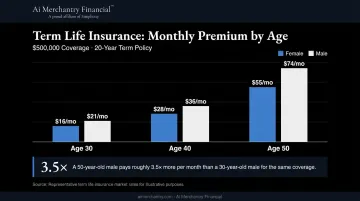 Term life insurance monthly cost comparison by age and gender bar chart