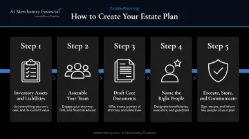 Five-step estate plan creation process flow from inventory to communication