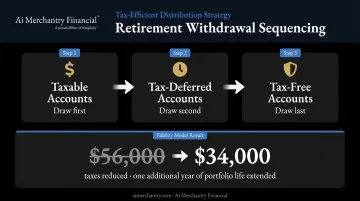 Three-account tax withdrawal sequencing strategy reducing lifetime retirement tax liability