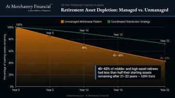 Retirement asset depletion timeline showing 40 percent decline over 21 years of retirement