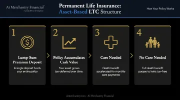 4-step permanent life insurance asset-based LTC structure process flow