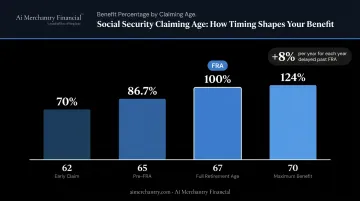 Social Security claiming age benefit comparison chart from age 62 to 70