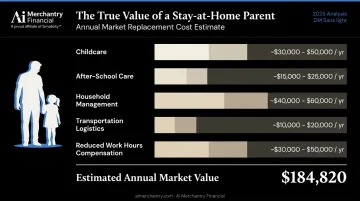 Stay-at-home parent annual replacement cost breakdown by household service category