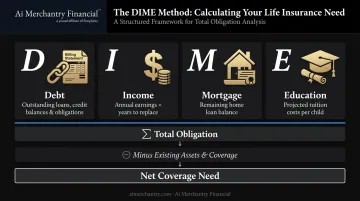DIME method four-component life insurance coverage calculation breakdown infographic