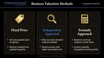 Three buy-sell agreement valuation methods compared fixed price appraisal formula