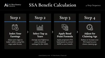 4-step Social Security benefit calculation process from earnings indexing to PIA
