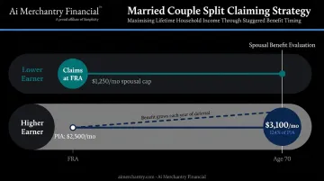 Married couple Social Security split strategy timeline showing lower earner claims first higher earner delays to 70