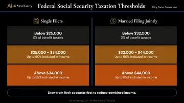 Social Security federal taxation thresholds by filing status combined income brackets infographic