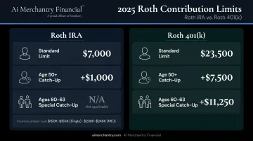 2025 Roth IRA and Roth 401k contribution limits comparison table infographic
