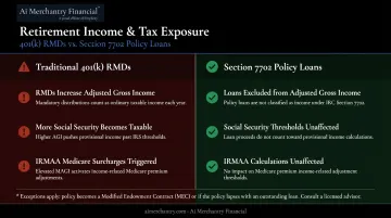 Policy loan income AGI impact versus 401k RMD IRMAA and Social Security tax comparison