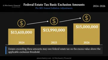 Federal estate tax exclusion thresholds by year 2024 through 2026 comparison