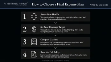 Four-step final expense insurance selection process flow from health assessment to policy review