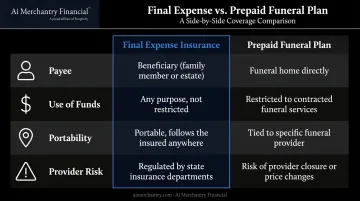 Final expense insurance versus prepaid funeral plan four-feature comparison infographic