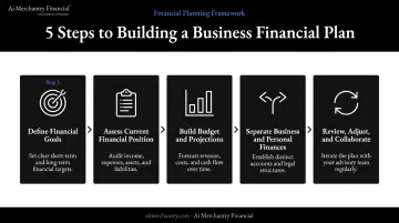 Five-step business financial plan building process flow diagram