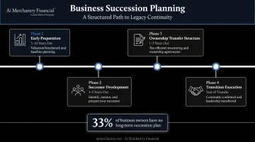 Business succession planning timeline from early preparation to ownership transition