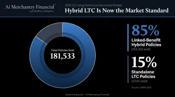 Hybrid versus standalone LTC insurance market share 85 percent versus 15 percent comparison