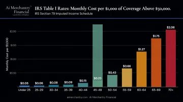 IRS Table I age-band imputed income rates per thousand dollars of coverage