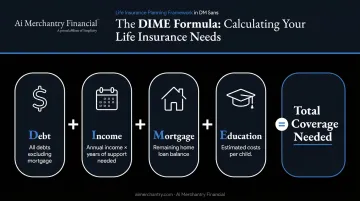 DIME formula four-step life insurance needs calculation process infographic