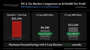S-Corp versus sole proprietorship FICA tax savings comparison on 150000 income