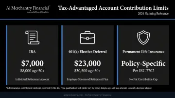 Comparison of IRA 401k and permanent life insurance annual contribution limits 2024