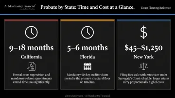 Probate timeline and cost comparison across California Florida and New York states