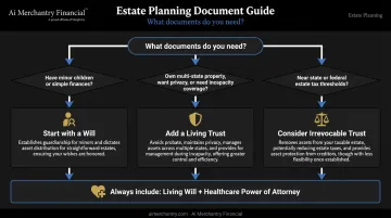 Estate planning document decision framework flowchart for will trust and living will selection