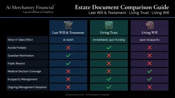 Three-way comparison chart of last will living trust and living will key features