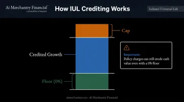 Indexed Universal Life IUL floor cap and participation rate mechanics diagram