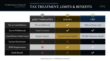 LIRP versus 401k traditional IRA and Roth IRA side-by-side comparison chart