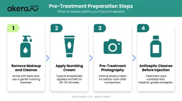 Four-step skin booster pre-treatment preparation process flow diagram