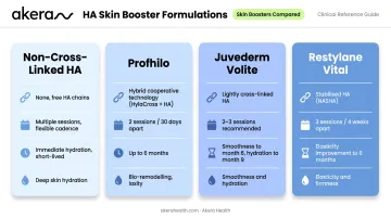 Four HA skin booster formulations comparison chart clinical protocols and results duration