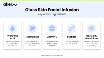 Glass skin facial active ingredients infographic showing key actives and their skin benefits