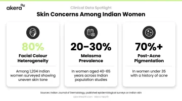 Indian skin pigmentation statistics showing melasma PIH and tone unevenness prevalence
