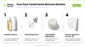 4-step post glass skin facial home skincare routine process flow diagram