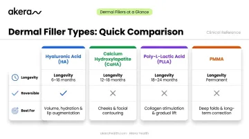 Four dermal filler types comparison chart showing longevity reversibility and best uses