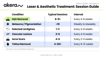Nd:YAG laser treatment sessions and intervals by skin condition reference chart