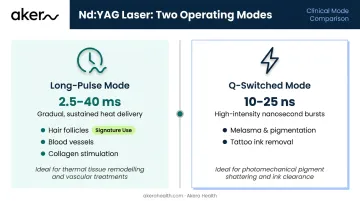 Nd:YAG laser long-pulse versus Q-switched mode comparison infographic