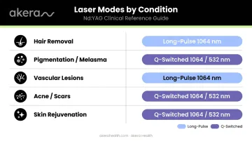 Nd:YAG laser treatment conditions and operating modes versatility chart