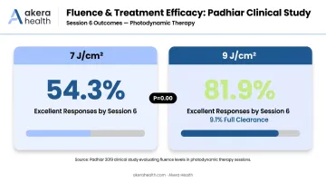 Fluence comparison 7 vs 9 J/cm² tattoo removal efficacy outcomes infographic