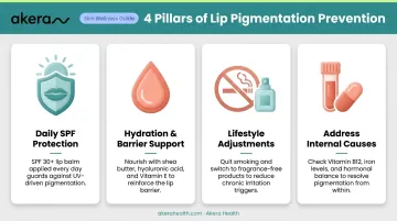 Four pillars of long-term lip pigmentation prevention daily routine infographic