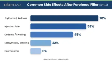 Forehead filler common side effects frequency percentage data bar chart