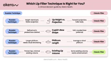 Four anatomy-based decision factors for choosing Russian or classic lip filler technique