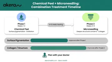 Chemical peel then microneedling combination treatment sequence timeline for skin concerns
