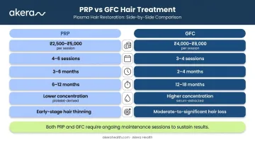 PRP versus GFC hair restoration treatment cost timeline and effectiveness comparison chart