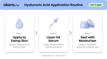 3-step topical hyaluronic acid application routine process flow infographic