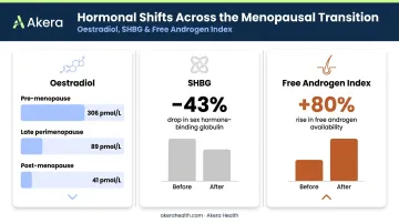 Hormonal changes during menopause showing oestrogen SHBG and free androgen index shifts