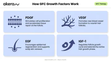 Four key GFC growth factors and their roles in follicle reactivation